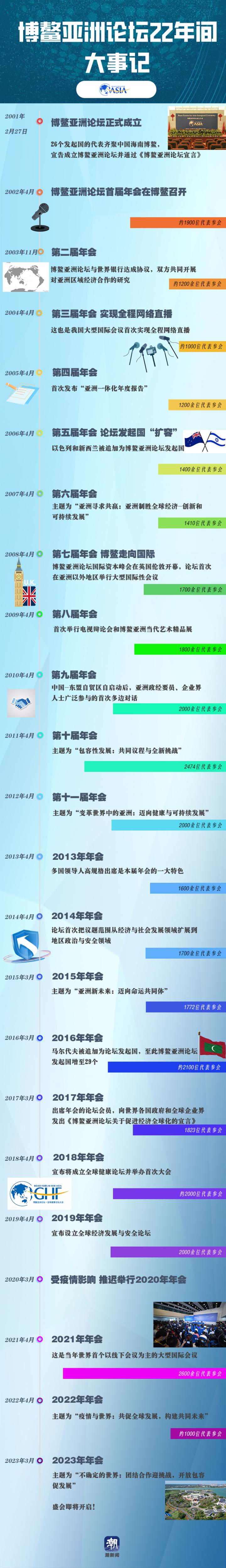 博鳌亚洲论坛在那里举行？博鳌亚洲论坛是干什么的？
