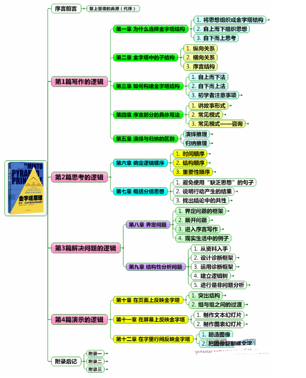 蔡劲松：金字塔思维实战技术-麦肯锡经典助你轻松写作沟通看最鲜网，看新知识-提供各类互联网项目，互联网副业，职场技能课程，股票期货投资, 校园课程，升学考试等有价值的知识看最鲜网，看新知识
