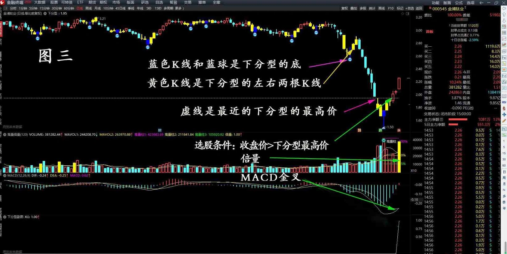 通达信指标【下分型】主图/选股指标 选出有确定性升势的股票