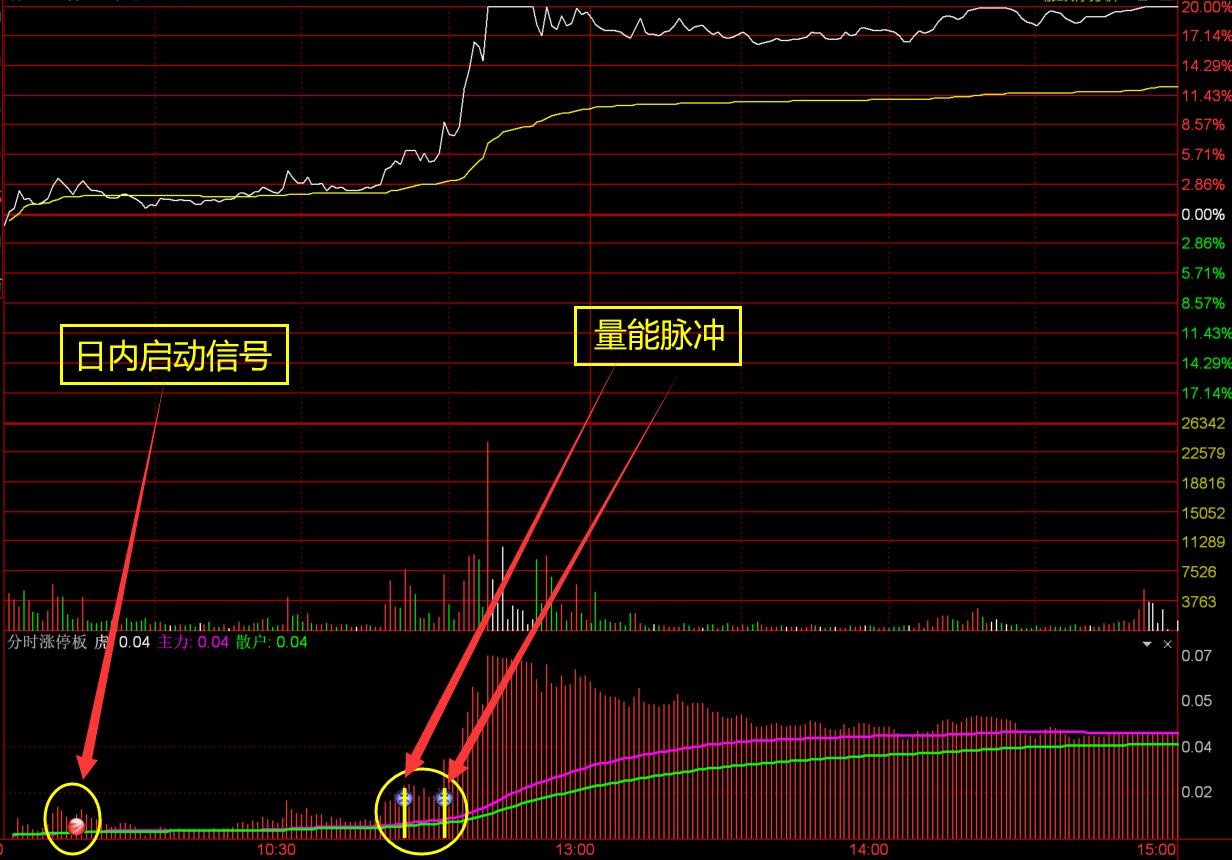 【通达信分时涨停直通车指标】分时牛股探测器