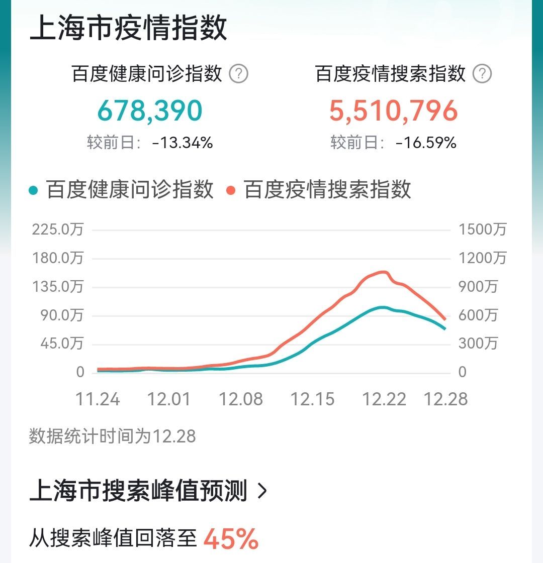 上海重症高峰已慢慢出现，上海这两天疫情是不是又严重了
