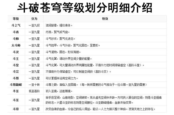 斗破苍穹等级划分表（斗破苍穹人物等级排行）
