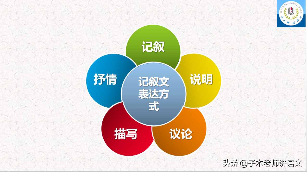 表达方式有哪些，文章有几种表达方式 