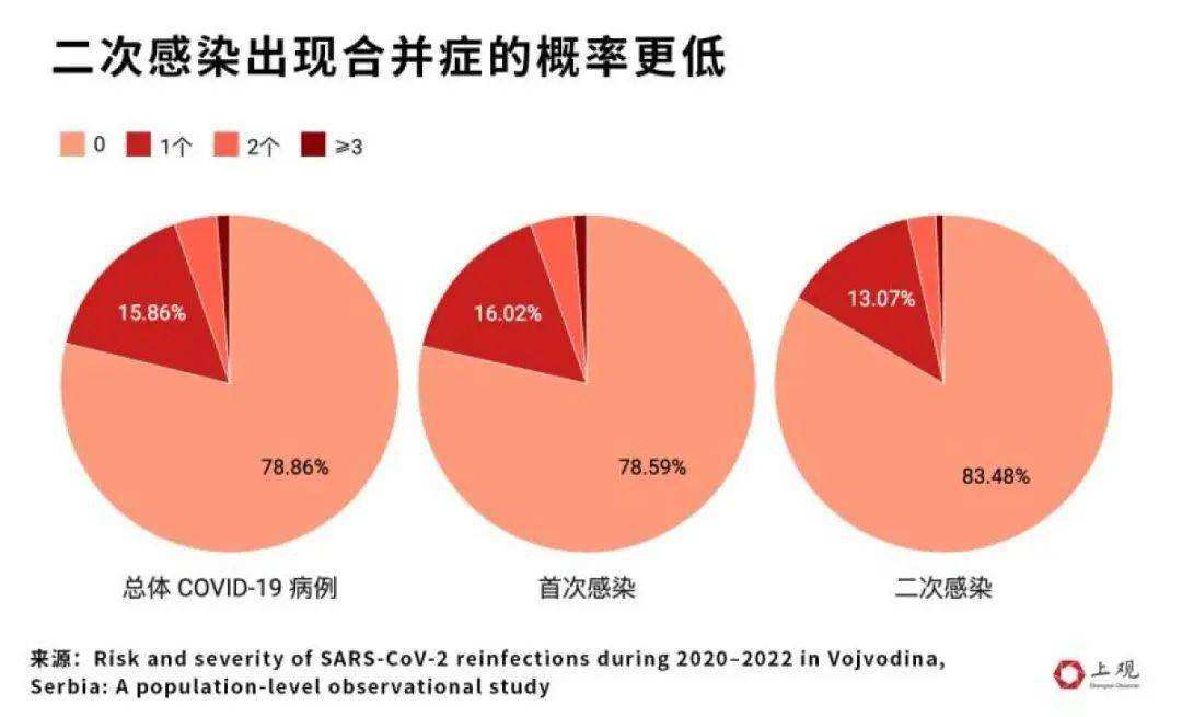 二次感染比例究竟有多高（会不会出现第二次感染）看最鲜网，看新知识-提供各类互联网项目，互联网副业，职场技能课程，股票期货投资, 校园课程，升学考试等有价值的知识看最鲜网，看新知识