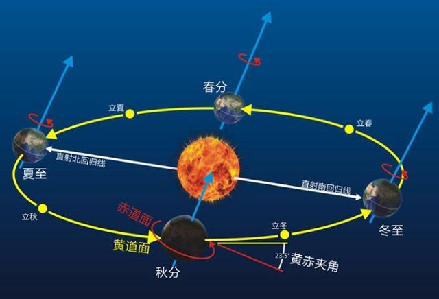 地球公转速度是多少（地球公转每小时多少公里）看最鲜网，看新知识-提供各类互联网项目，互联网副业，职场技能课程，股票期货投资, 校园课程，升学考试等有价值的知识看最鲜网，看新知识