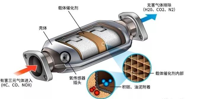 三元催化器是什么东西 （三元催化器的作用）看最鲜网，看新知识-提供各类互联网项目，互联网副业，职场技能课程，股票期货投资, 校园课程，升学考试等有价值的知识看最鲜网，看新知识