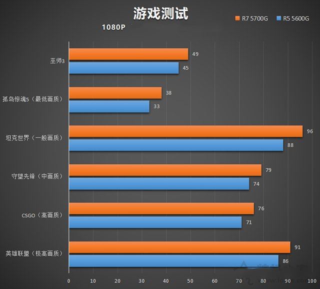 5700g核显相当于什么显卡(5700g核显性能)看最鲜网，看新知识-提供各类互联网项目，互联网副业，职场技能课程，股票期货投资, 校园课程，升学考试等有价值的知识看最鲜网，看新知识