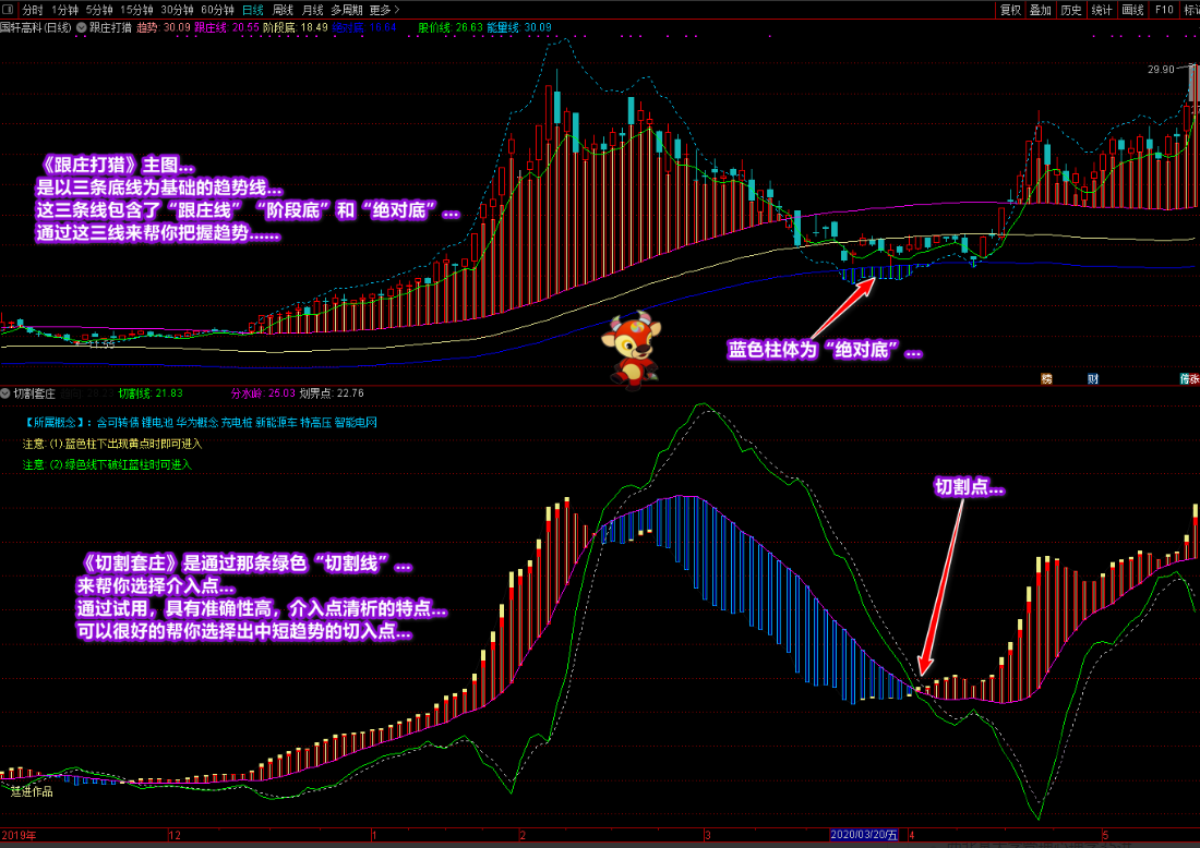 延进《跟庄打猎》+《切割套庄》帮你看趋势、选良机 [通达信]看最鲜网，看新知识-提供各类互联网项目，互联网副业，职场技能课程，股票期货投资, 校园课程，升学考试等有价值的知识看最鲜网，看新知识