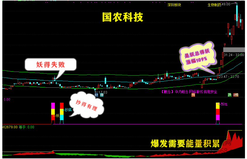 养家系列指标 妖股时尚战法：（妖股+抄底+加仓）组合预警互成利器看最鲜网，看新知识-提供各类互联网项目，互联网副业，职场技能课程，股票期货投资, 校园课程，升学考试等有价值的知识看最鲜网，看新知识