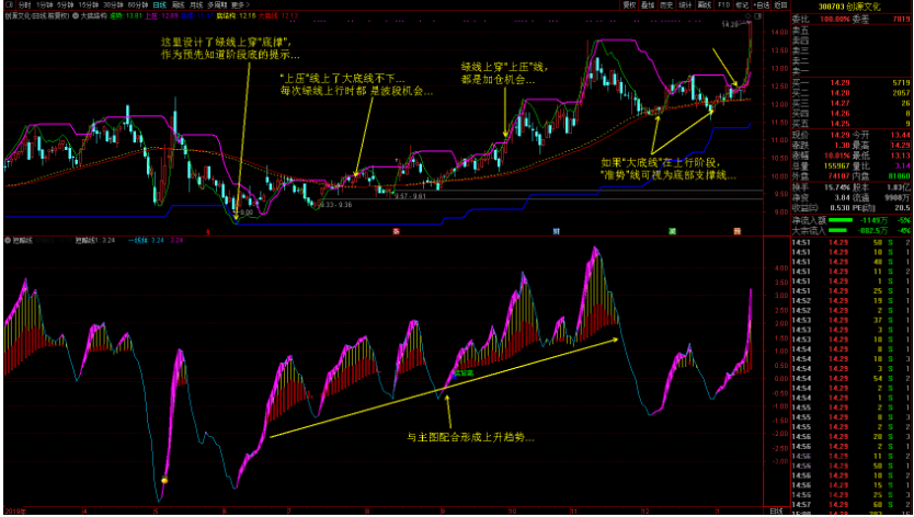 廷进《大底结构》+《短酷线》指标软件版+说明+通达信源码看最鲜网，看新知识-提供各类互联网项目，互联网副业，职场技能课程，股票期货投资, 校园课程，升学考试等有价值的知识看最鲜网，看新知识