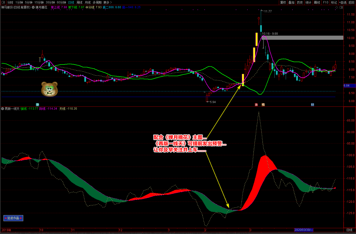 廷进再版一线天和蝉月摘花指标[通达信]看最鲜网，看新知识-提供各类互联网项目，互联网副业，职场技能课程，股票期货投资, 校园课程，升学考试等有价值的知识看最鲜网，看新知识