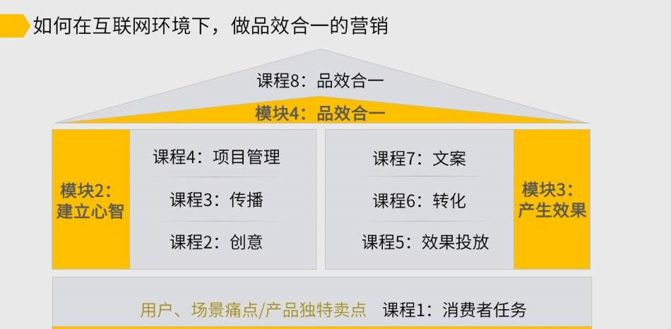 三节课刀姐Doris《营销P2系列课》做品效合一的营销看最鲜网，看新知识-提供各类互联网项目，互联网副业，职场技能课程，股票期货投资, 校园课程，升学考试等有价值的知识看最鲜网，看新知识